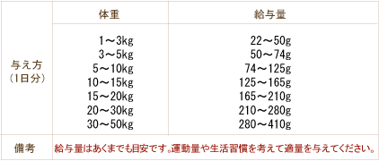 国産天然素材　ドットわん豚ごはん 給与表