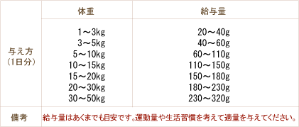 ドットわんごはん給与表