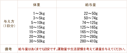 ドットわん鶏ごはん給与表