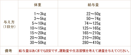 ドットわん魚ごはん　給与表