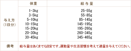 ＬＯＴＵＳ ロータス　アダルト　ラムレシピ給与表