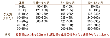 LOTUS ロータス パピー チキンレシピ給与表