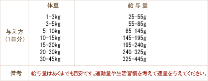 ＬＯＴＵＳ ロータス　シニア　チキンレシピ給与表