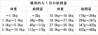 ナチュラルバランス アレルギー対応ドッグフード ポテト＆ダック給与量