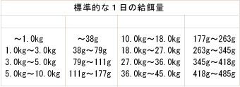 ナチュラルバランス　アレルギー対応ドッグフード スウィートポテト＆バイソン 給与量