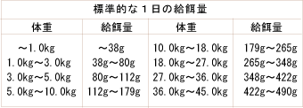 ナチュラルバランス アレルギー対応ドッグフード スウィートポテト＆フィッシュ給与量