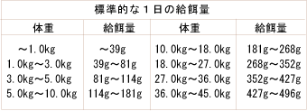 ナチュラルバランス アレルギー対応ドッグフード スウィートポテト＆ベニソン給与量