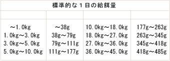 ナチュラルバランス アレルギー対応ドッグフード ベジタリアン 給与量