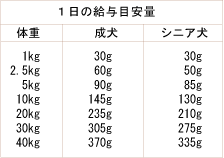 ナチュラルハーベスト ベーシックフォーミュラ メンテナンス 給与量