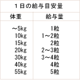 ナチュラルハーベスト　ガーリックイースト給与表