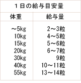 ナチュラルハーベスト　キープジョイント 給与表