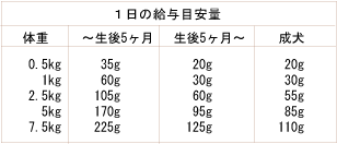 ナチュラルハーベスト プライムフォーミュラ　マイリトルダーリン 給与量