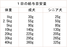 ナチュラルハーベスト プライムフォーミュラ　シュープリーム 給与量