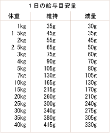 ナチュラルハーベスト セラピューティックフォーミュラ レジーム 給与量