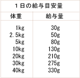 ナチュラルハーベスト　セラピューティックフォーミュラ　シニアサポート 給与量